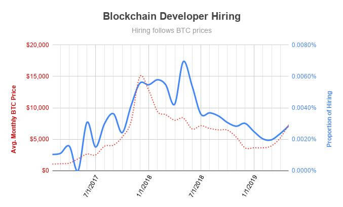 Blockchain developer hiring chart